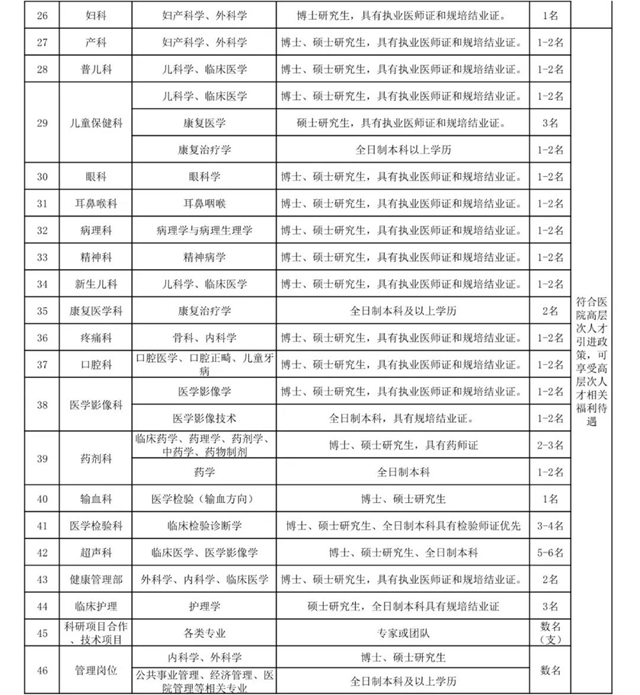 最高50万元安家补助！泸州市人民医院一大波岗位招聘遇贤才！(图2)