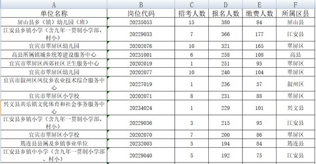 宜宾事业单位招考956人，超万人报名！251人竞争1个名额，这些岗位没人报