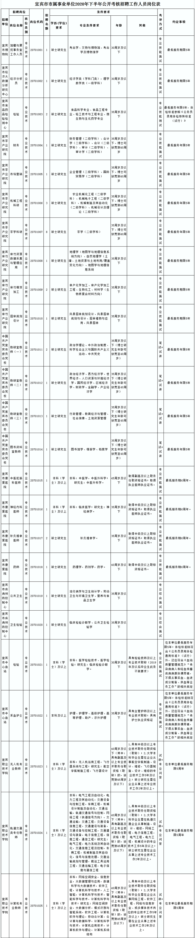 有编制！宜宾这些事业单位招人了！部分岗位不用笔试