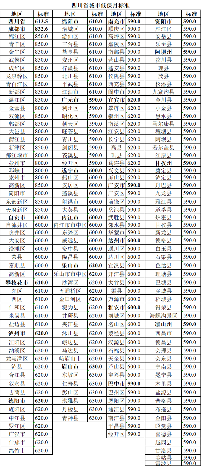 2020年四川城乡低保标准公布，快来看各地是多少？(图2)