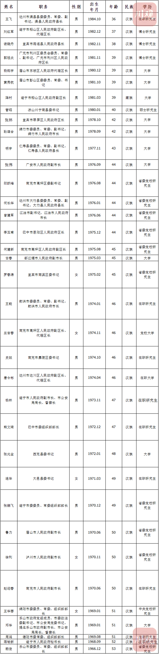 四川多地主要领导密集上新，“80后”干部崭露头角