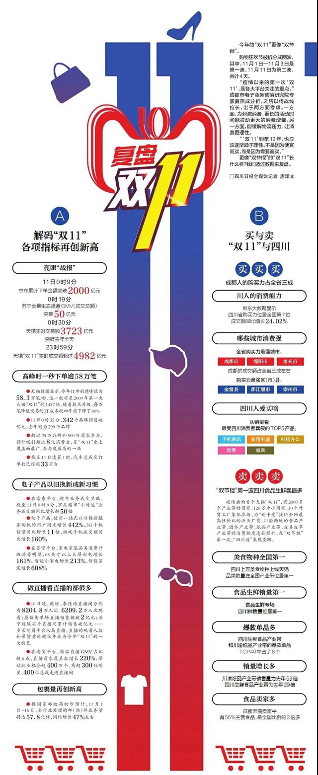 “双十一”｜成交额全省第七！泸州人花了6.08亿元！