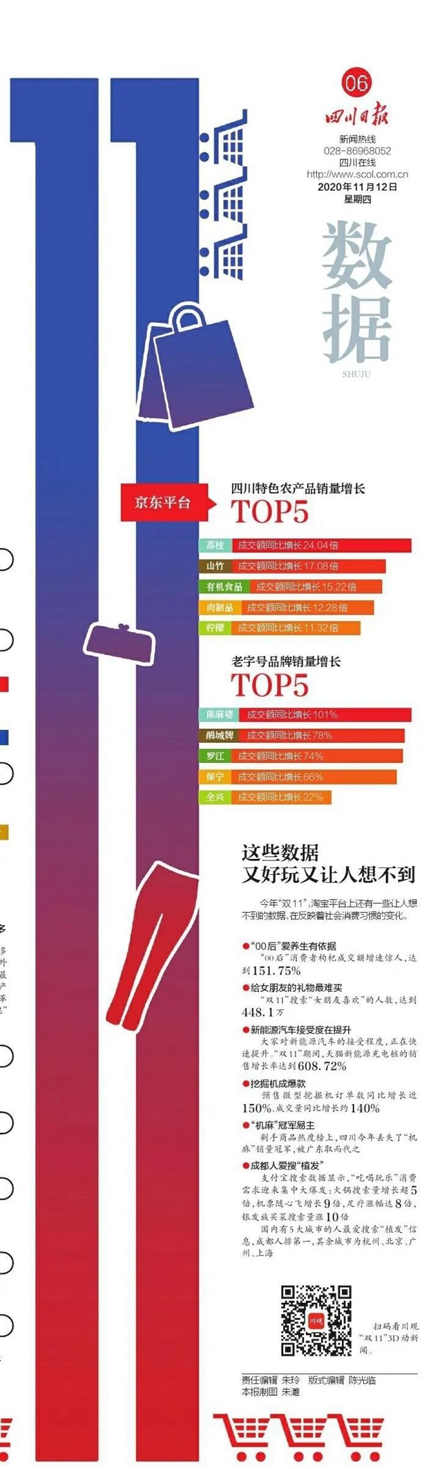 “双十一”｜成交额全省第七！泸州人花了6.08亿元！(图2)