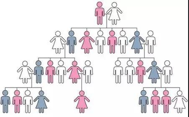 【关注】这些癌症可能会遗传？小心了！(图3)