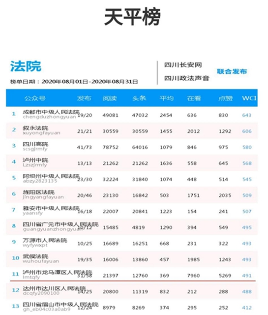 持续发力！龙马潭区法院官方微信五度入围“天平榜”前十！(图5)