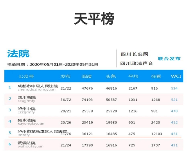 持续发力！龙马潭区法院官方微信五度入围“天平榜”前十！(图2)