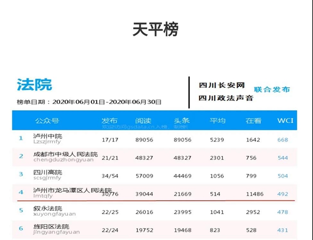 持续发力！龙马潭区法院官方微信五度入围“天平榜”前十！(图3)