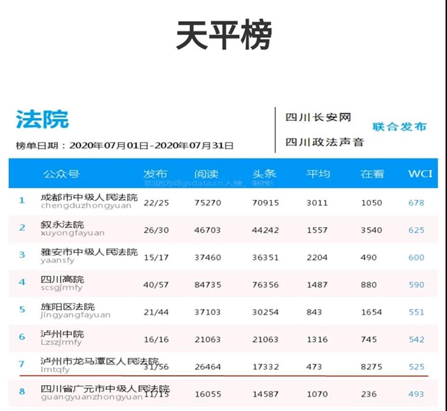 持续发力！龙马潭区法院官方微信五度入围“天平榜”前十！(图4)