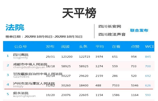 持续发力！龙马潭区法院官方微信五度入围“天平榜”前十！(图7)