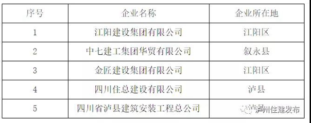 泸州推动建筑业高质量发展 这些企业获评优质企业