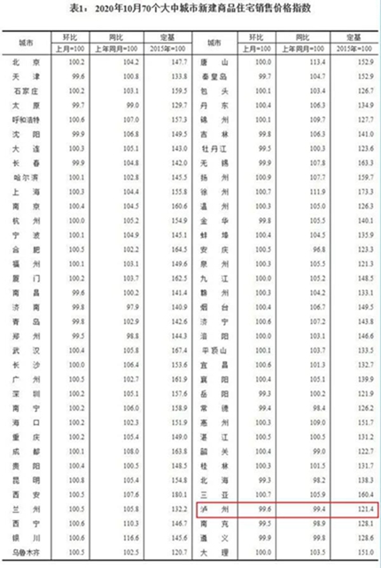 10月份70城房价出炉，泸州这些新房排名前十！