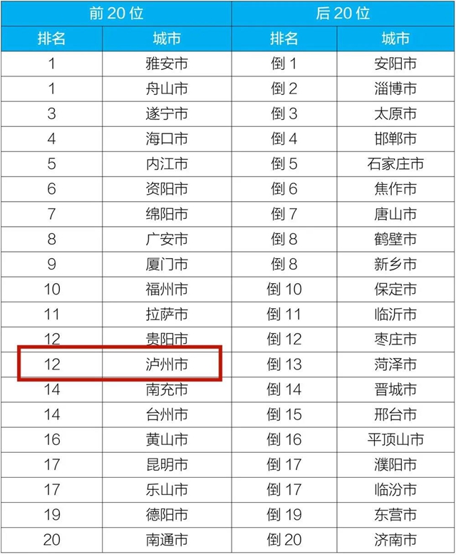 10月全国空气质量排名，内江、泸州入围前20强！