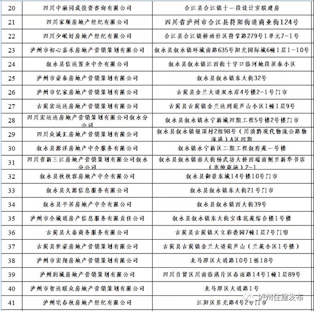 泸州市第四批已备案房地产经纪机构名单公布！(图2)