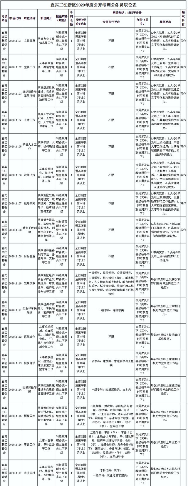 快报名！宜宾三江新区公开考调公务员