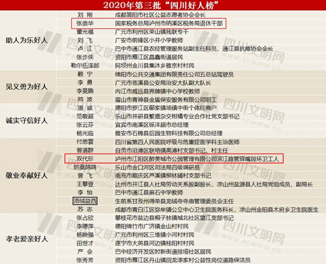 2020年第三批“四川好人榜”发布，泸州2人上榜！