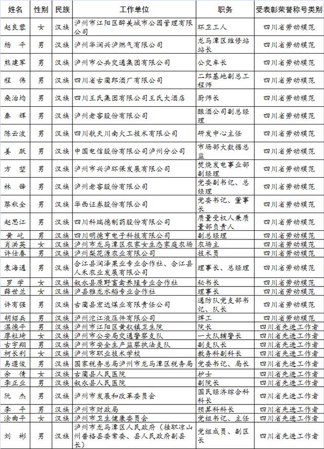 四川表彰一批劳动模范和先进工作者，泸州31人获表彰！(图1)