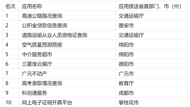 四川网上政务服务能力社会满意度测评结果出炉，看看哪些上了榜？(图3)