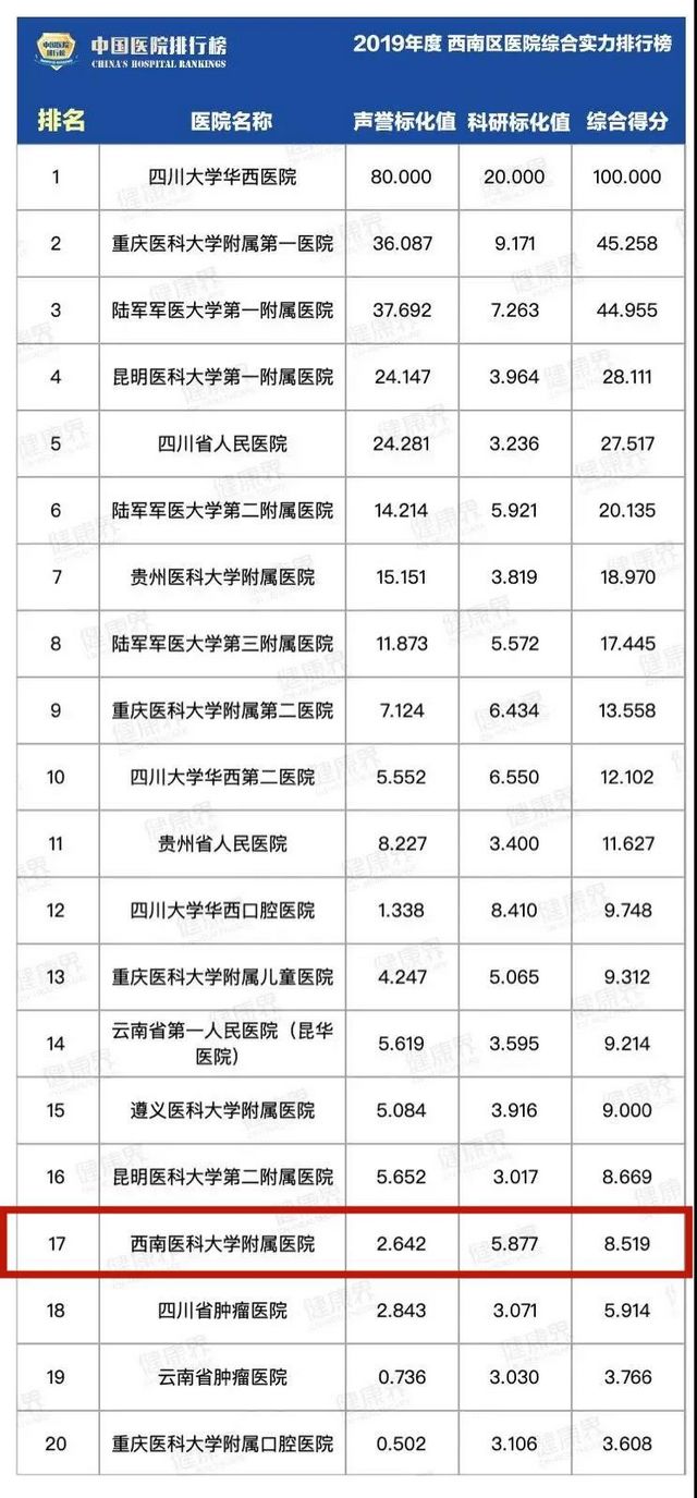 复旦版“排行榜”发布——西南医大附院12个专科上榜！