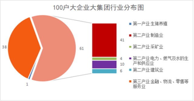 全省100户大企业大集团名单来了!来看看泸州哪些企业入选,排名如何?(图2) 全省100户大企业大集团名单来了!来看看泸州哪些企业入选,排名如何?(图2)