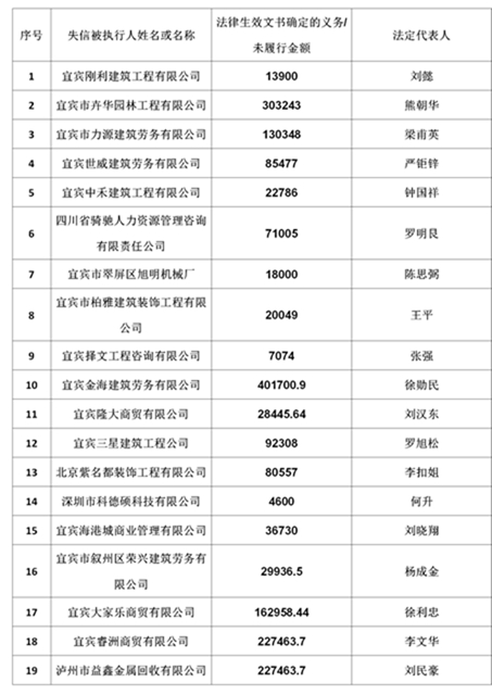 曝光！宜宾这19家公司、49人列入失信名单！