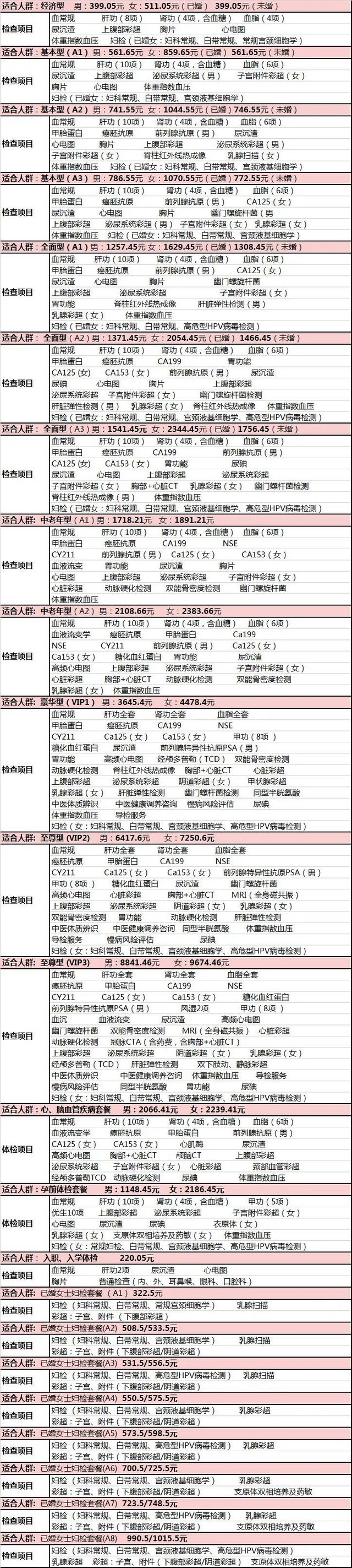 【关注】年年做体检，不知道查哪些？攻略来啦！(图6)