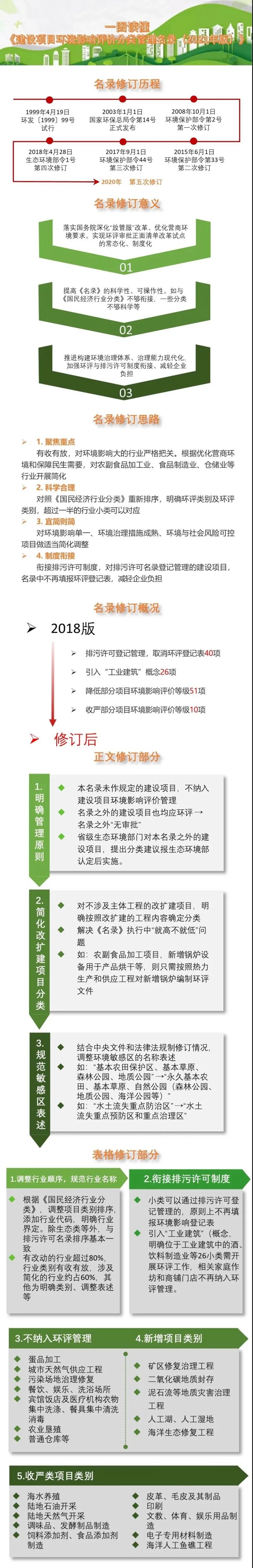 @泸州企业，2021年起开办企业生产需要办理这些环评手续(图1)