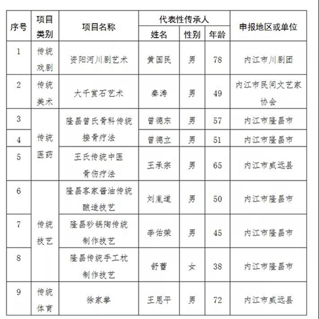 重磅！内江市新增9名市级非遗项目代表性传承人(图2)