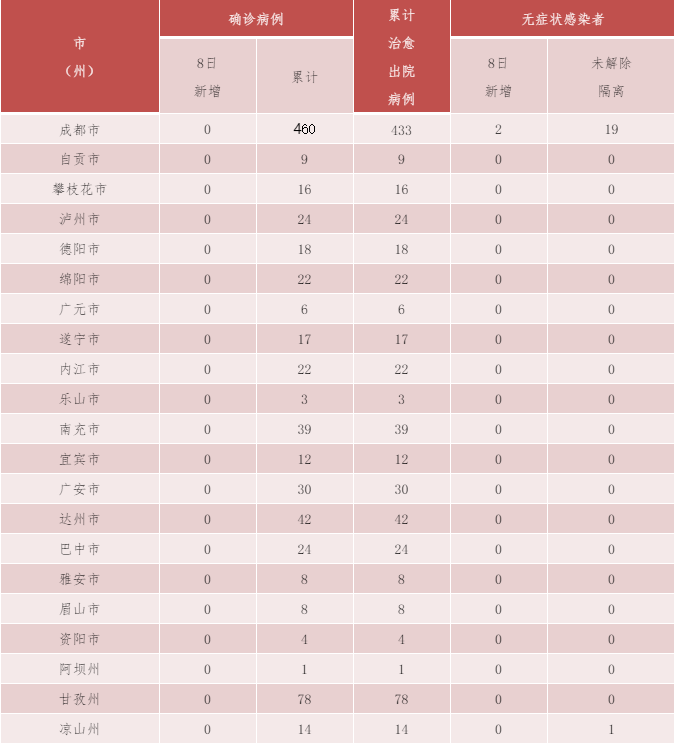 四川省新型冠状病毒肺炎疫情最新情况(1月9日发布)(图1) 四川省新型冠状病毒肺炎疫情最新情况(1月9日发布)(图1)