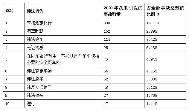 泸州交警盘点2020“十大危险行为”“十大交通事故”(图1)