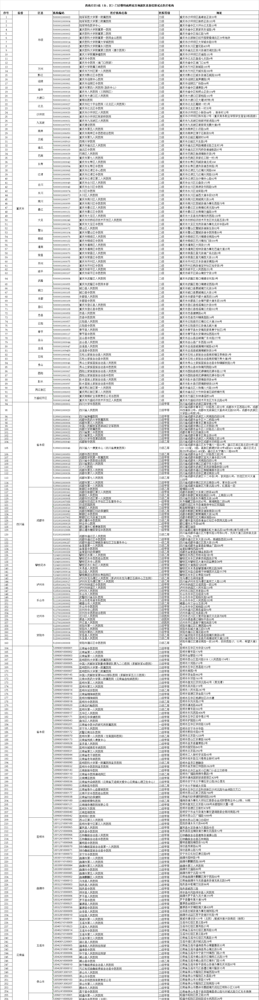 西南5省市自治区试点!这些病门诊费用可以跨省直接结算了(图1) 西南5省市自治区试点!这些病门诊费用可以跨省直接结算了(图1)