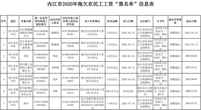 让市民都知道！内江公布2020年拖欠农民工工资“黑名单”(图1)