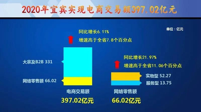 逆势增长！2020年宜宾电子商务交易额达397亿元(图1)