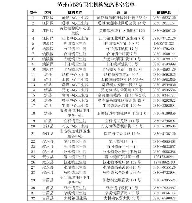 泸州市医疗卫生机构发热诊室、发热哨点公示(图1)