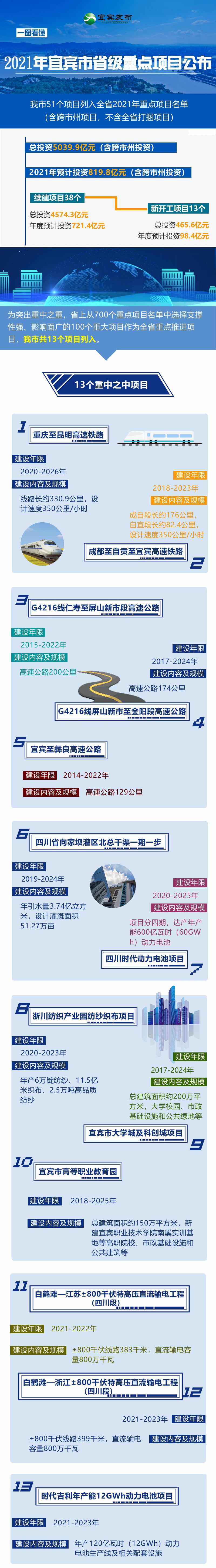 2021年宜宾市51个项目列入全省重点项目！看看有哪些(图1)
