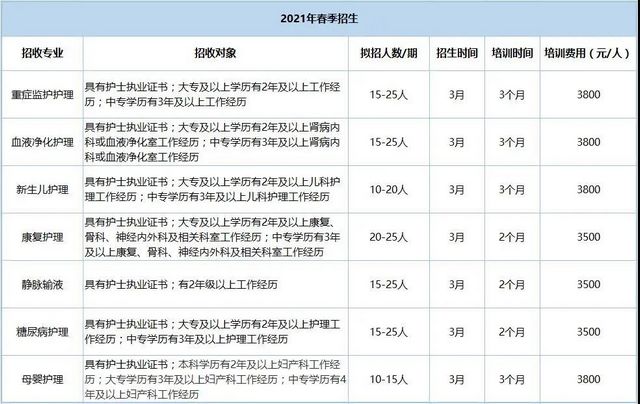 四川省专科护士培训基地西南医大附院专科护士培训招生啦！(图1)