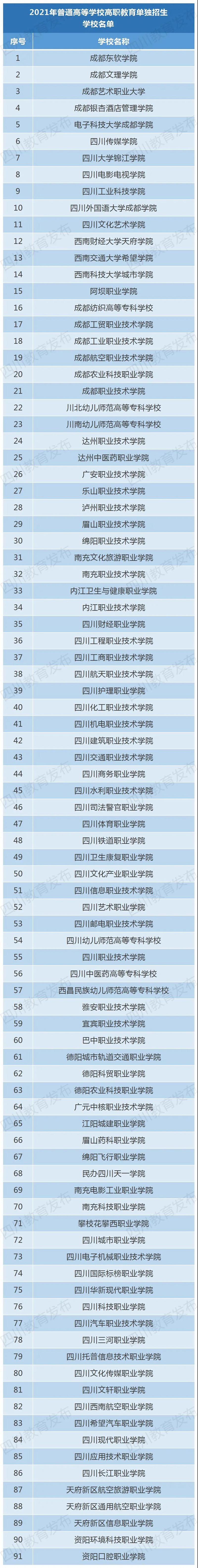 四川91所高职单招学校名单公布！考生3月4日开始网上报名(图1)