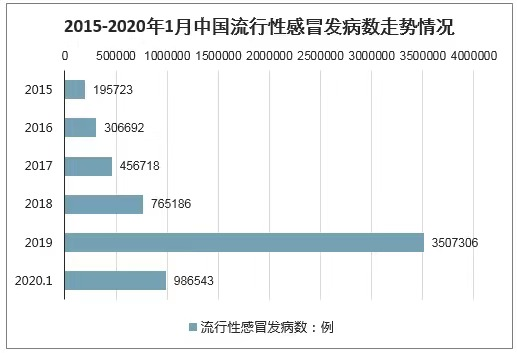 警惕：发病人数又明显上升？中药可防！