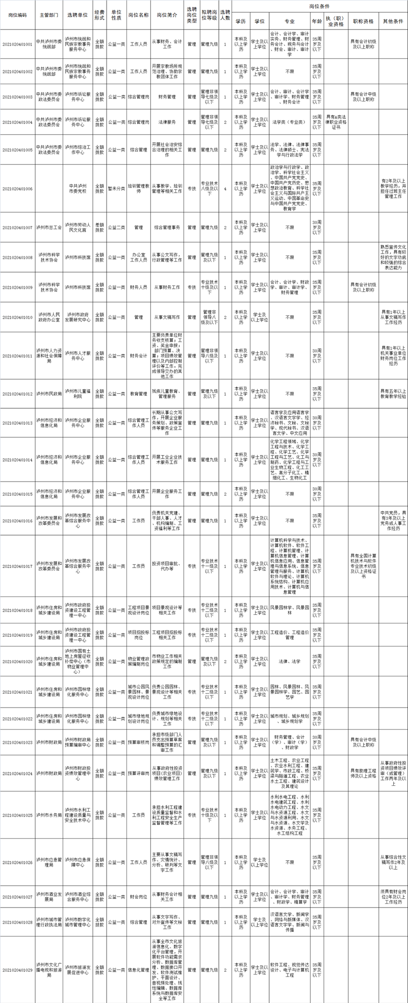 速看！泸州公开考试选聘39名事业单位工作人员（附岗位表）(图1)