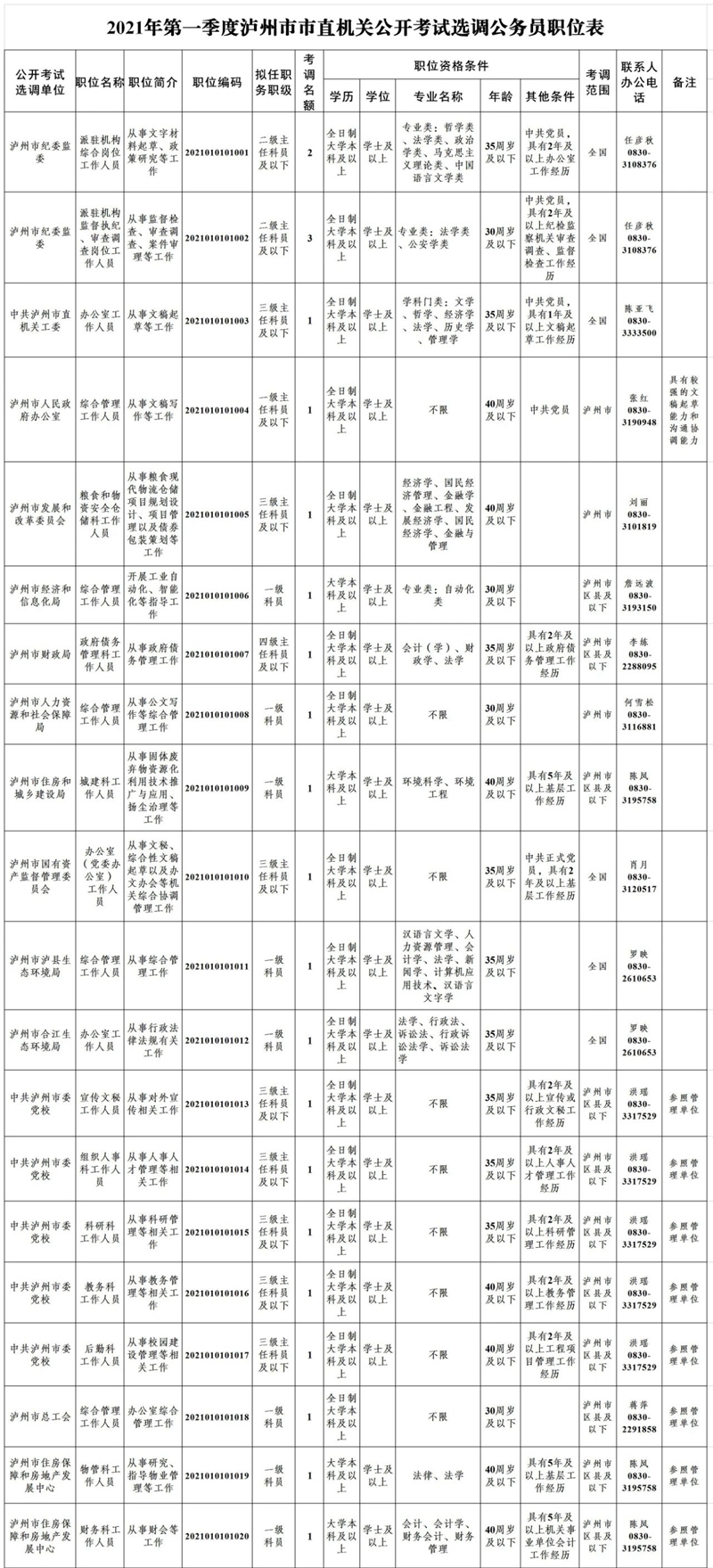 泸州将公开选调一批公务员，今日起报名！(图2)