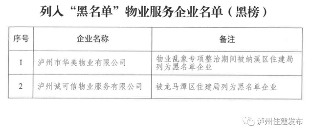 红黑榜|泸州市2020年度物业服务企业信用排名公示(图4) 红黑榜|泸州市2020年度物业服务企业信用排名公示(图4)