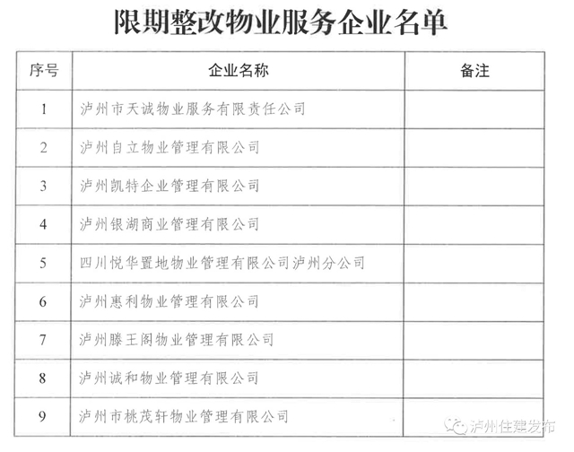 红黑榜|泸州市2020年度物业服务企业信用排名公示(图3) 红黑榜|泸州市2020年度物业服务企业信用排名公示(图3)
