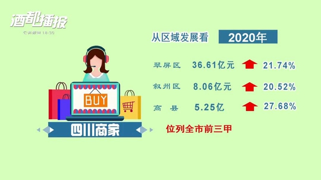逆势增长！2020年宜宾实现电商交易额397.02亿元 ！(图3)