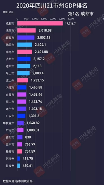完整版！2020年四川21市州GDP数据来了，来看你的家乡排第几？(图2)