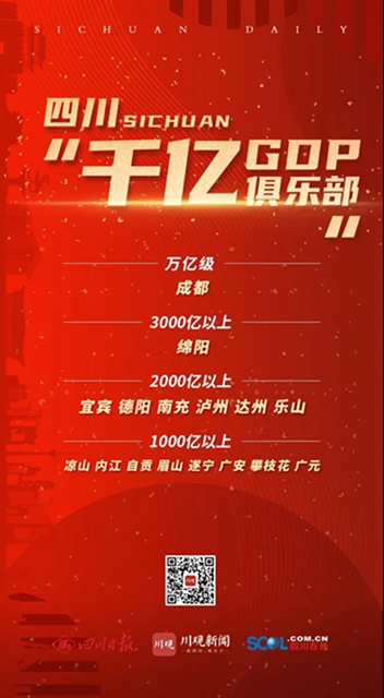 完整版！2020年四川21市州GDP数据来了，来看你的家乡排第几？(图4)