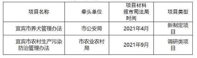 2021年宜宾市人民政府立法计划出炉