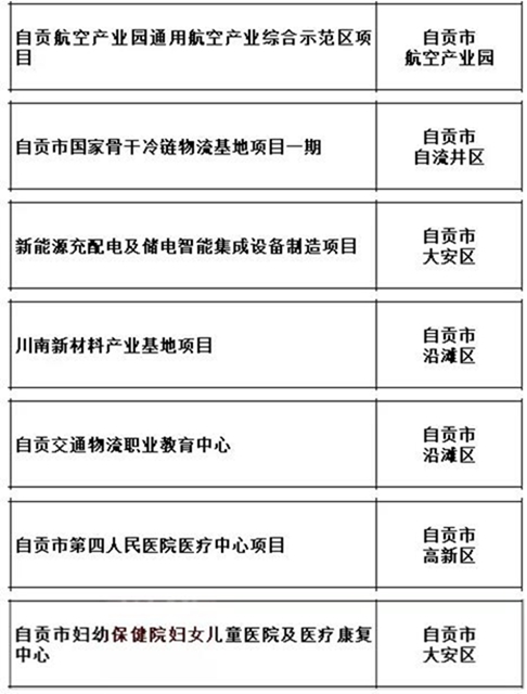2021四川新开工重点项目公布！快看自贡有哪些——(图1)