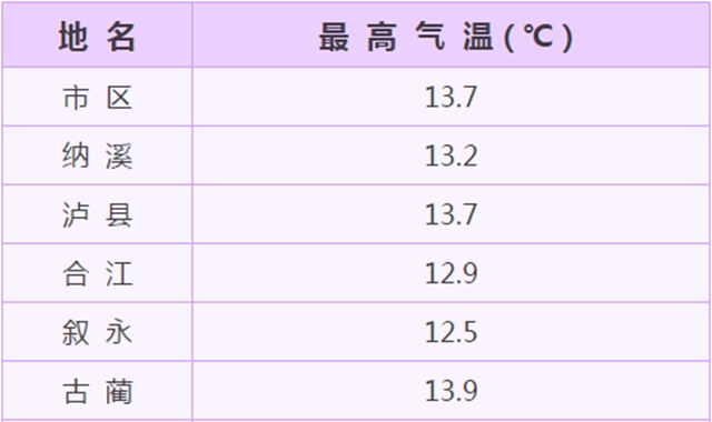 全国大部地区“立春暖”，但酒城...(图2)
