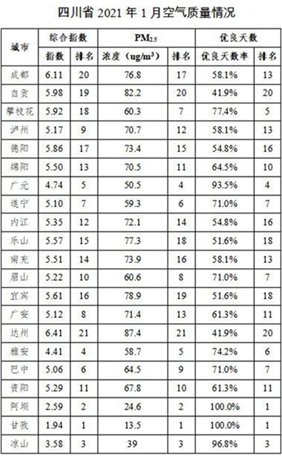2020年四川空气质量排名出炉，看看你的家乡排第几？(图2)