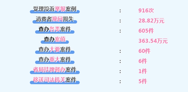 泸州“春雷行动2021”查案605件,公布典型案例3件!(图1) 泸州“春雷行动2021”查案605件,公布典型案例3件!(图1)