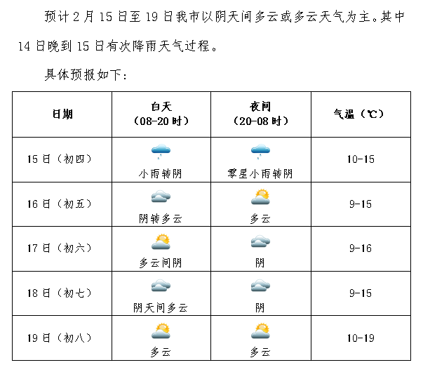 未来几日 阴云返场气温降